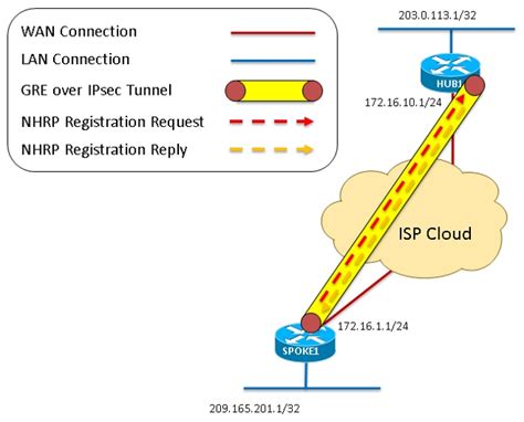 DMVPN Phase 1 Debugs Troubleshoot Guide .